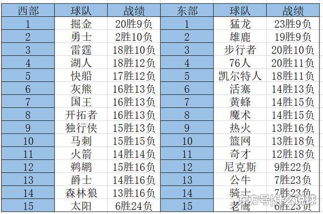 最新NBA排名解析，东西部球队实力对比与排名展望